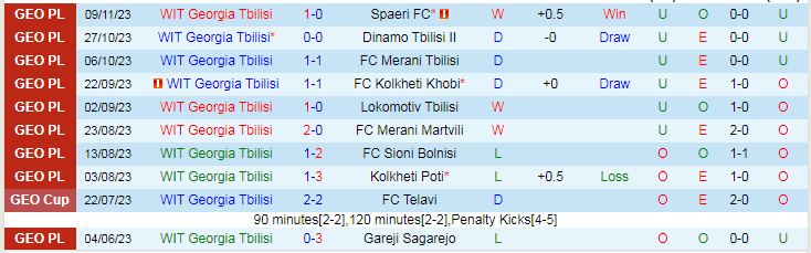 Nhận định WIT Georgia Tbilisi vs Gareji Sagarejo, vòng 35 VĐQG Georgia 17h00 ngày 28/11/2023 - Ảnh 1