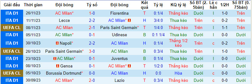 Nhận định AC Milan vs Dortmund, vòng bảng cúp C1 châu Âu 03h00 ngày 29/11/2023  - Ảnh 1