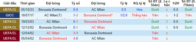 Nhận định AC Milan vs Dortmund, vòng bảng cúp C1 châu Âu 03h00 ngày 29/11/2023  - Ảnh 3