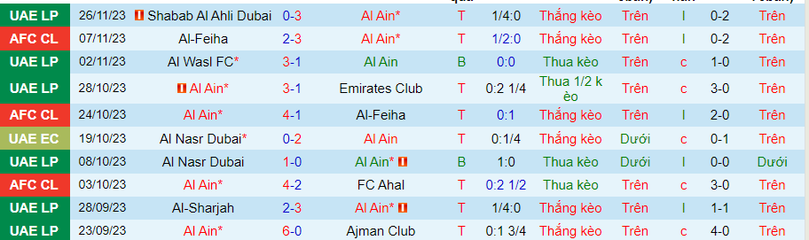 Nhận định Al Ain vs Pakhtakor, vòng bảng cúp C1 châu Á 23h00 ngày 28/11/2023 - Ảnh 2