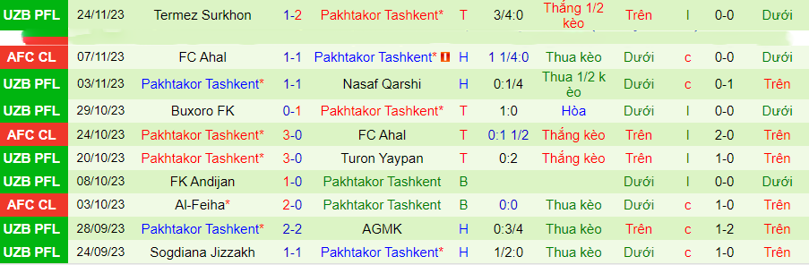 Nhận định Al Ain vs Pakhtakor, vòng bảng cúp C1 châu Á 23h00 ngày 28/11/2023 - Ảnh 4