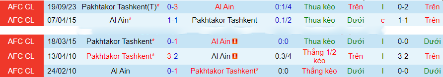 Nhận định Al Ain vs Pakhtakor, vòng bảng cúp C1 châu Á 23h00 ngày 28/11/2023 - Ảnh 5