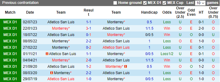 Nhận định Atletico San Luis vs Monterrey, VĐQG Mexico 7h00 ngày 29/11/2023 - Ảnh 3