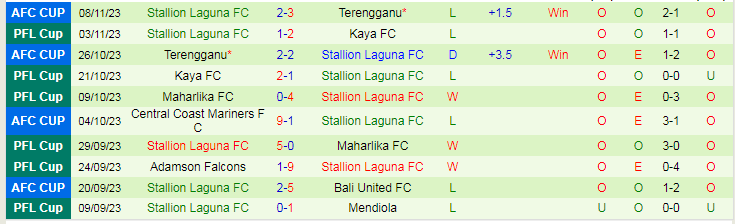 Nhận định Bali United vs Stallion Laguna, vòng 5 AFC Cup 19h00 ngày 29/11/2023 - Ảnh 2