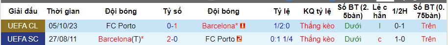 Nhận định Barcelona vs Porto, vòng bảng cúp C1 châu Âu 03h00 ngày 29/11/2023  - Ảnh 3