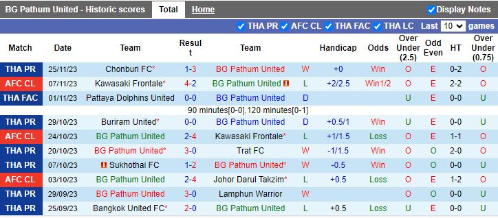 Nhận định BG Pathum United vs Ulsan Hyundai, vòng bảng Cúp C1 châu Á 17h00 ngày 28/11/2023 - Ảnh 1