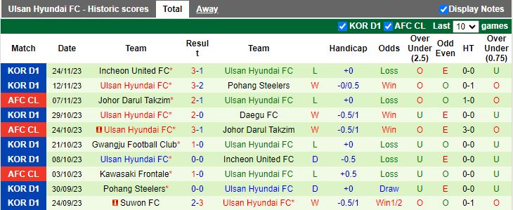 Nhận định BG Pathum United vs Ulsan Hyundai, vòng bảng Cúp C1 châu Á 17h00 ngày 28/11/2023 - Ảnh 2