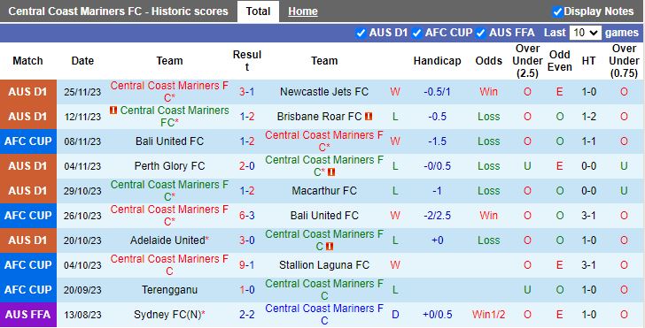 Nhận định Central Coast Mariners vs Terengganu, vòng bảng Cúp C2 châu Á 15h00 ngày 29/11/2023 - Ảnh 1