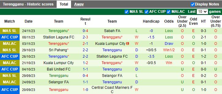 Nhận định Central Coast Mariners vs Terengganu, vòng bảng Cúp C2 châu Á 15h00 ngày 29/11/2023 - Ảnh 2