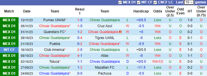 Nhận định Chivas Guadalajara vs Pumas UNAM, VĐQG Mexico 7h00 ngày 29/11/2023 - Ảnh 1
