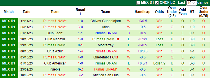 Nhận định Chivas Guadalajara vs Pumas UNAM, VĐQG Mexico 7h00 ngày 29/11/2023 - Ảnh 2