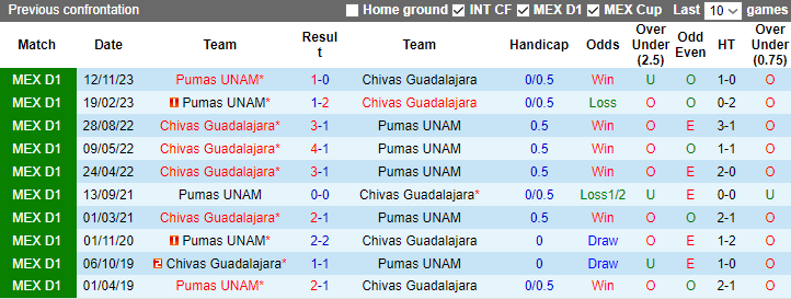 Nhận định Chivas Guadalajara vs Pumas UNAM, VĐQG Mexico 7h00 ngày 29/11/2023 - Ảnh 3