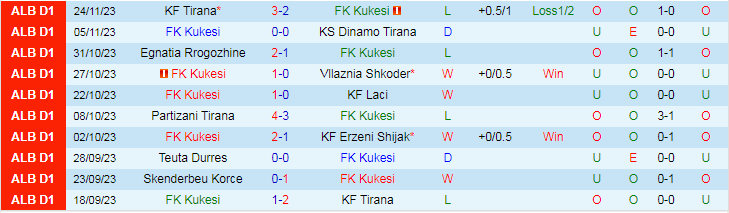 Nhận định FK Kukesi vs Skenderbeu Korce, vòng 14 VĐQG Albania 19h30 ngày 28/11/2023 - Ảnh 1