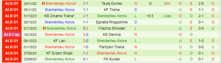 Nhận định FK Kukesi vs Skenderbeu Korce, vòng 14 VĐQG Albania 19h30 ngày 28/11/2023 - Ảnh 2