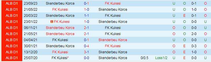 Nhận định FK Kukesi vs Skenderbeu Korce, vòng 14 VĐQG Albania 19h30 ngày 28/11/2023 - Ảnh 3