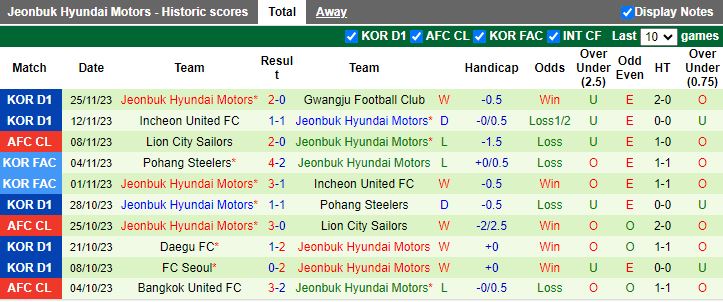 Nhận định Kitchee vs Jeonbuk Hyundai Motors, vòng bảng Cúp C1 châu Á 17h00 ngày 29/11/2023 - Ảnh 2
