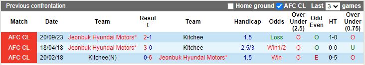 Nhận định Kitchee vs Jeonbuk Hyundai Motors, vòng bảng Cúp C1 châu Á 17h00 ngày 29/11/2023 - Ảnh 3