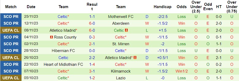 Nhận định Lazio vs Celtic, vòng bảng Cúp C1 châu Âu 0h45 ngày 29/11/2023 - Ảnh 2