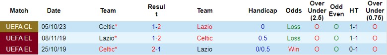 Nhận định Lazio vs Celtic, vòng bảng Cúp C1 châu Âu 0h45 ngày 29/11/2023 - Ảnh 3