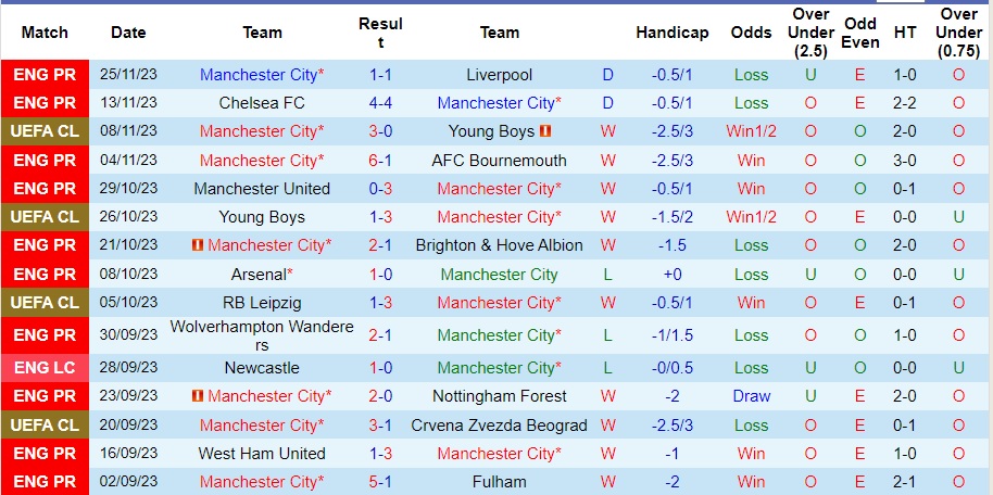 Nhận định Manchester City vs RB Leipzig, vòng bảng cúp C1 châu Âu 03h00 ngày 29/11/2023  - Ảnh 1