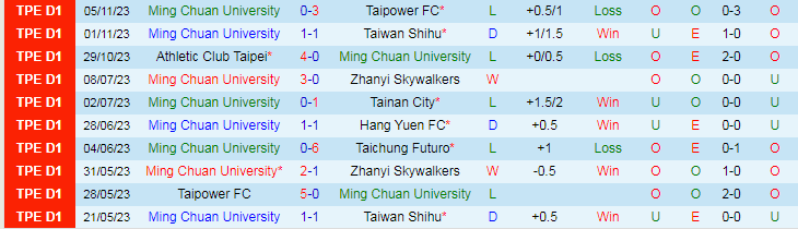 Nhận định Ming Chuan University vs Zhanyi Skywalkers, vòng 18 VĐQG Đài Loan 17h00 ngày 29/11/2023 - Ảnh 1