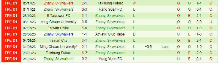 Nhận định Ming Chuan University vs Zhanyi Skywalkers, vòng 18 VĐQG Đài Loan 17h00 ngày 29/11/2023 - Ảnh 2