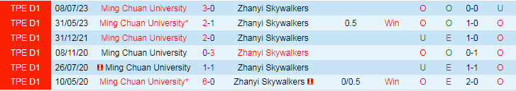 Nhận định Ming Chuan University vs Zhanyi Skywalkers, vòng 18 VĐQG Đài Loan 17h00 ngày 29/11/2023 - Ảnh 3