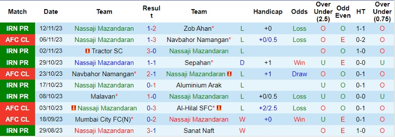 Nhận định Nassaji Mazandaran vs Mumbai City FC, vòng bảng Cúp C1 châu Á 23h00 ngày 28/11/2023 - Ảnh 1