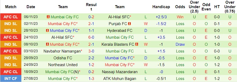Nhận định Nassaji Mazandaran vs Mumbai City FC, vòng bảng Cúp C1 châu Á 23h00 ngày 28/11/2023 - Ảnh 2