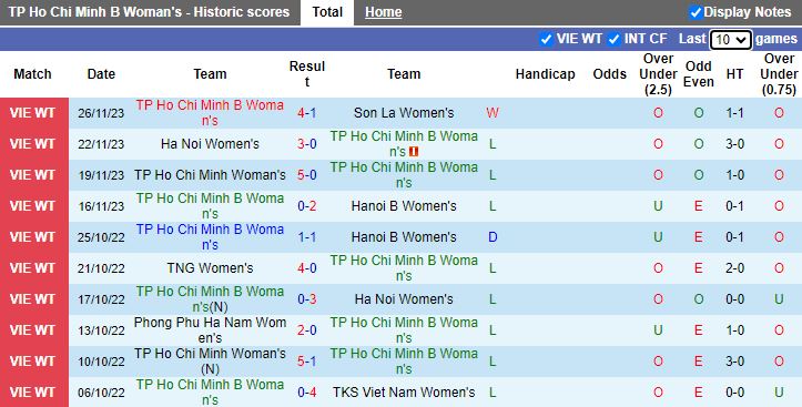 Nhận định Nữ TP.HCM 2 vs Phong Phú Hà Nam, vòng 5 Nữ VĐQG Việt Nam 14h30 ngày 29/11/2023 - Ảnh 1