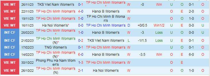 Nhận định Nữ TPHCM vs Nữ Thái Nguyên, vòng 5 VĐQG Việt Nam nữ 17h00 ngày 29/11/2023 - Ảnh 1