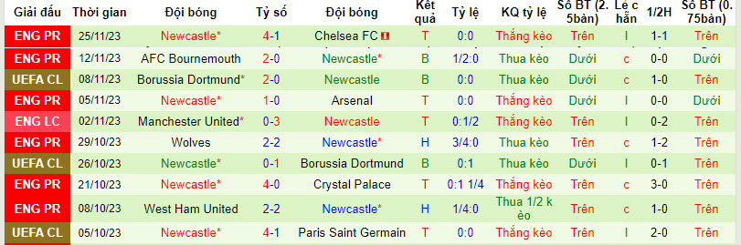 Nhận định PSG vs Newcastle, vòng bảng cúp C1 châu Âu 03h00 ngày 29/11/2023  - Ảnh 2