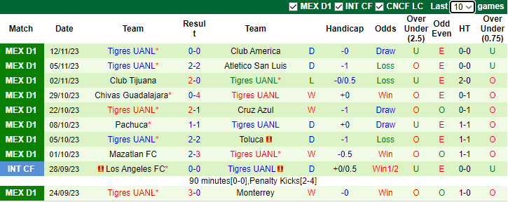 Nhận định Puebla vs Tigres UANL, VĐQG Mexico 7h00 ngày 29/11/2023 - Ảnh 2