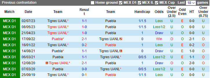 Nhận định Puebla vs Tigres UANL, VĐQG Mexico 7h00 ngày 29/11/2023 - Ảnh 3
