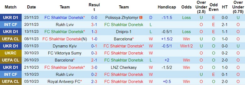 Nhận định Shakhtar Donetsk vs Royal Antwerp FC, vòng bảng Cúp C1 châu Âu 0h45 ngày 29/11/2023 - Ảnh 1