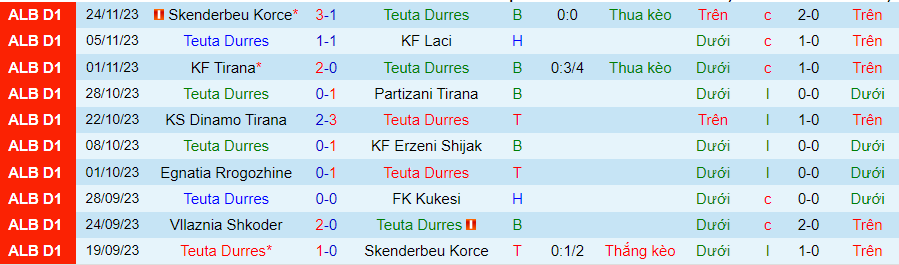 Nhận định Teuta Durres vs Vllaznia Shkoder, vòng 14 VĐQG Albania 22h00 ngày 28/11/2023 - Ảnh 2