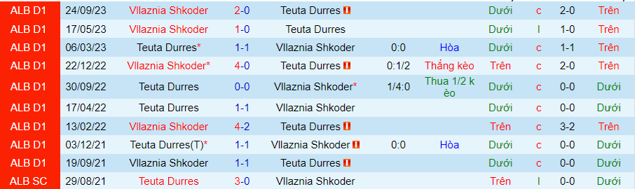 Nhận định Teuta Durres vs Vllaznia Shkoder, vòng 14 VĐQG Albania 22h00 ngày 28/11/2023 - Ảnh 3