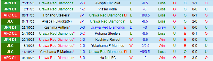 Nhận định Urawa Reds vs Wuhan Three Towns, vòng bảng Cúp C1 Châu Á 17h00 ngày 29/11/2023 - Ảnh 1