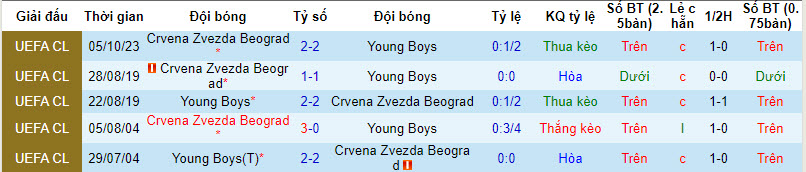 Nhận định Young Boys vs Crvena Zvezda, vòng bảng cúp C1 châu Âu 03h00 ngày 29/11/2023  - Ảnh 3