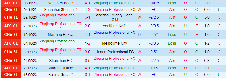 Nhận định Zhejiang Professional vs Buriram United, vòng bảng Cúp C1 Châu Á 19h00 ngày 29/11/2023 - Ảnh 1