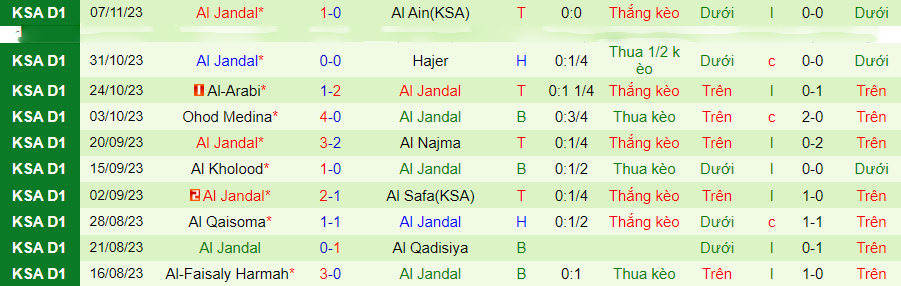 Nhận định Al-Jabalain vs Al Jandal, Vòng 11 Hạng Nhất Saudi Arabia 19h20 ngày 29/11/2023 - Ảnh 1