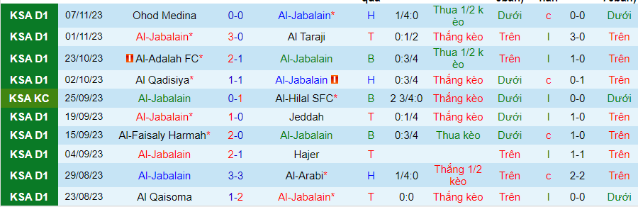 Nhận định Al-Jabalain vs Al Jandal, Vòng 11 Hạng Nhất Saudi Arabia 19h20 ngày 29/11/2023 - Ảnh 2