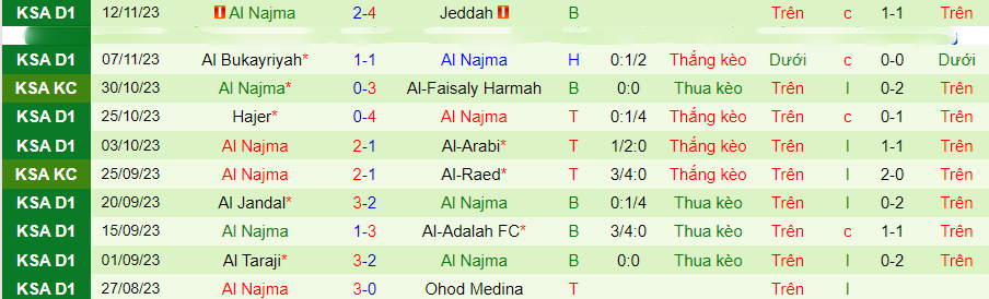 Nhận định Al-Orubah vs Al Najma, Vòng 11 Hạng Nhất Saudi Arabia 19h20 ngày 29/11/2023 - Ảnh 1