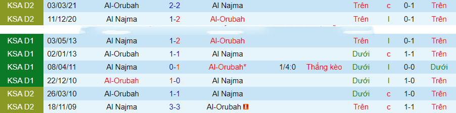 Nhận định Al-Orubah vs Al Najma, Vòng 11 Hạng Nhất Saudi Arabia 19h20 ngày 29/11/2023 - Ảnh 2