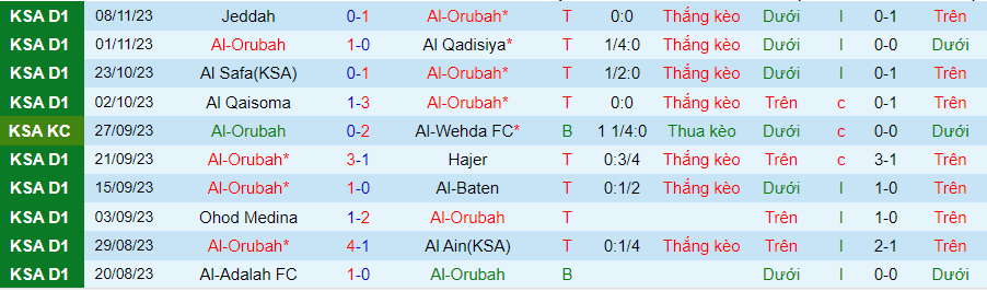 Nhận định Al-Orubah vs Al Najma, Vòng 11 Hạng Nhất Saudi Arabia 19h20 ngày 29/11/2023 - Ảnh 3