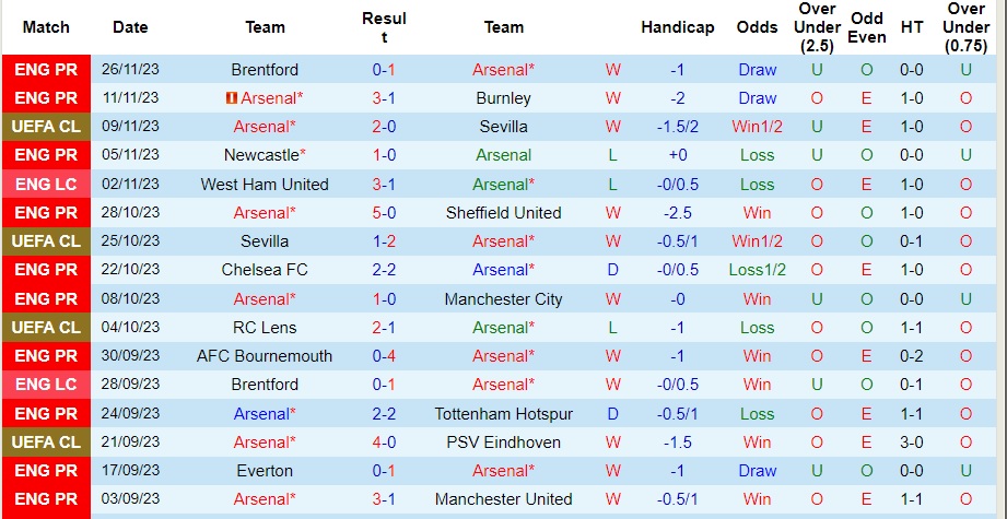 Nhận định Arsenal vs Lens, vòng bảng cúp C1 châu Âu 03h00 ngày 30/11/2023  - Ảnh 1