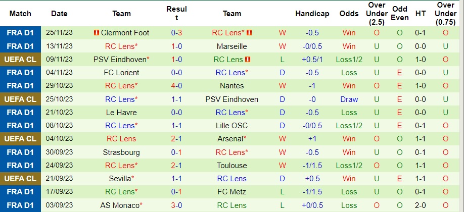 Nhận định Arsenal vs Lens, vòng bảng cúp C1 châu Âu 03h00 ngày 30/11/2023  - Ảnh 2