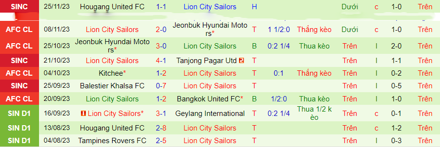 Nhận định Bangkok United vs Lion City Sailors, Vòng bảng cúp C1 châu Á 21h00 ngày 29/11/2023 - Ảnh 1