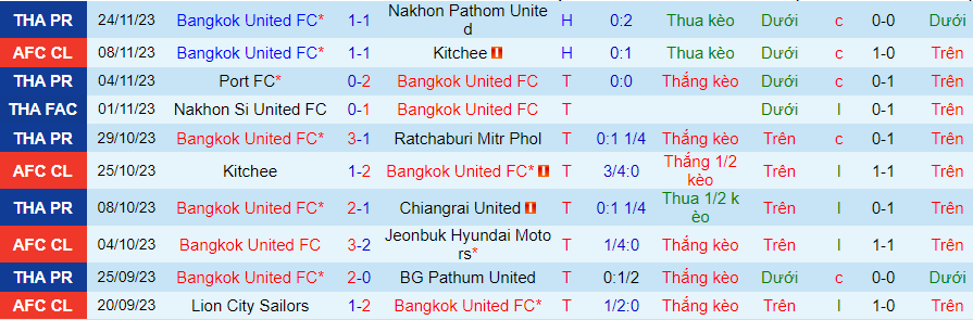 Nhận định Bangkok United vs Lion City Sailors, Vòng bảng cúp C1 châu Á 21h00 ngày 29/11/2023 - Ảnh 2