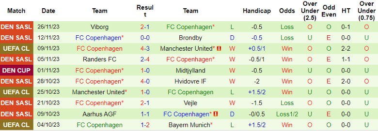 Nhận định Bayern Munich vs Copenhagen, vòng bảng Cúp C1 châu Âu 3h00 ngày 30/11/2023 - Ảnh 2